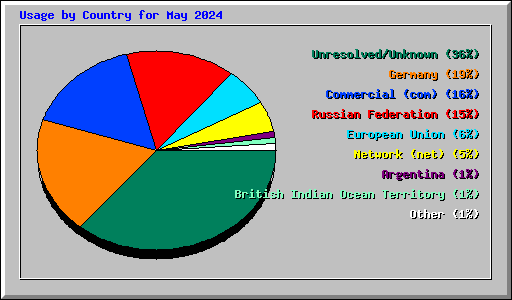 Usage by Country for May 2024