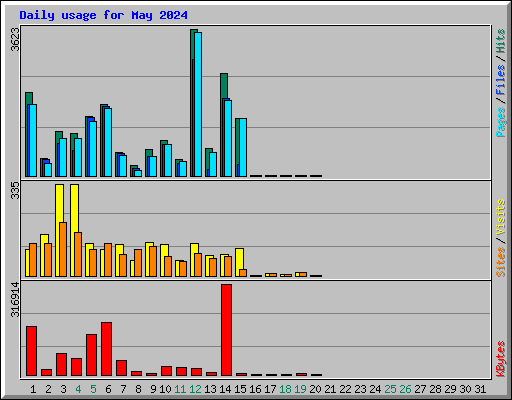 Daily usage for May 2024